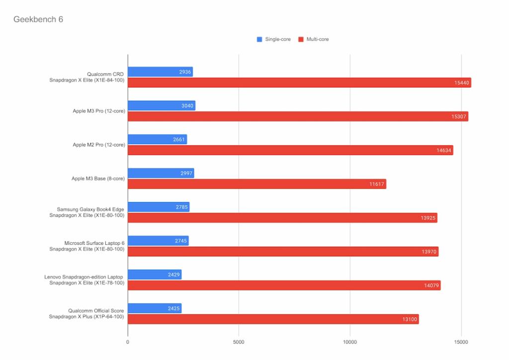 snapdragon x elite vs apple m3 geekbench test