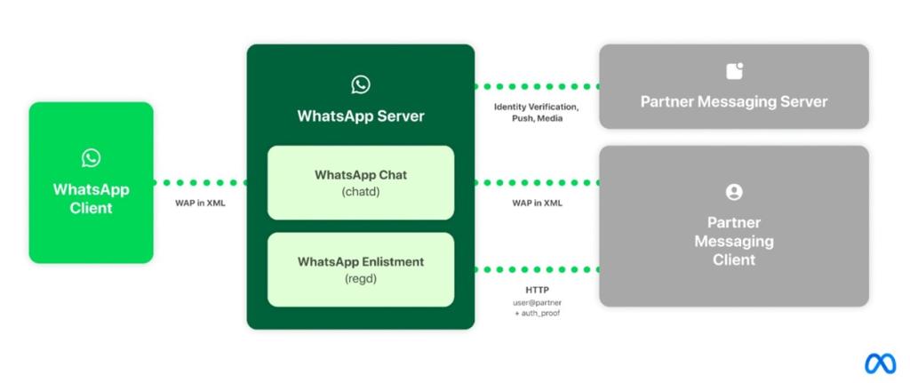 A simplified diagram of WhatsApp interoperability