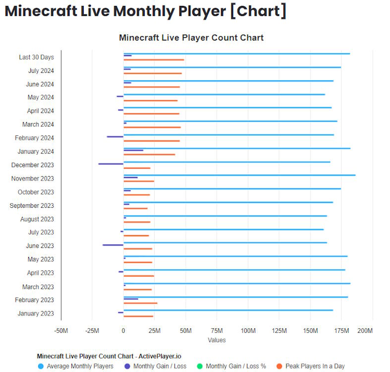 Minecraft Player Count How Many People Play Minecraft In 2024 Beebom Chart Showing How Many People Played Minecraft In 2024 
