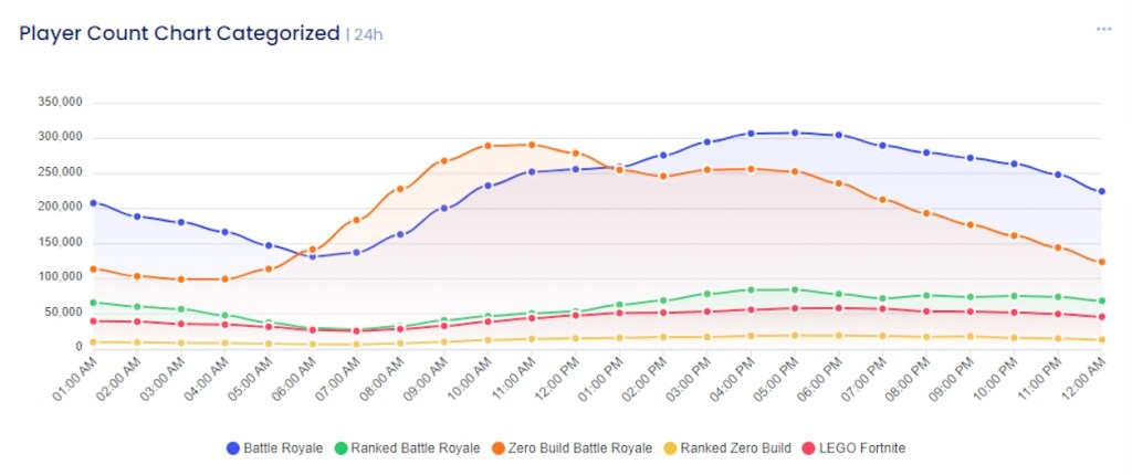 Fortnite Concurrent Play Base Chart August