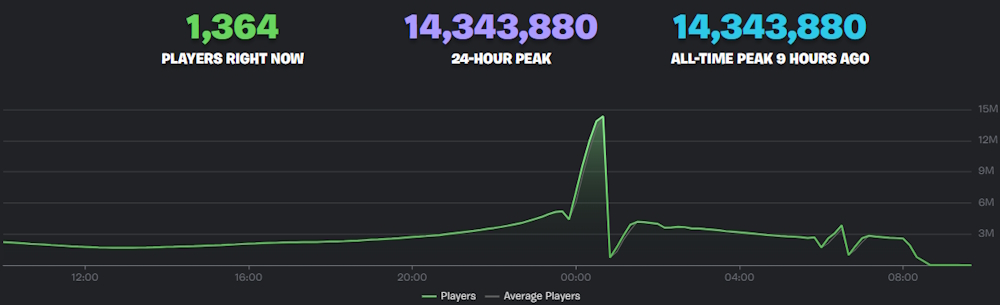 Fortnite player count December 1 graph