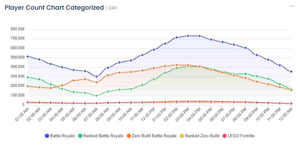 How Many People Are Playing Fortnite Player Count 2025 Beebom Fortnite Player Count January 2025 CCU