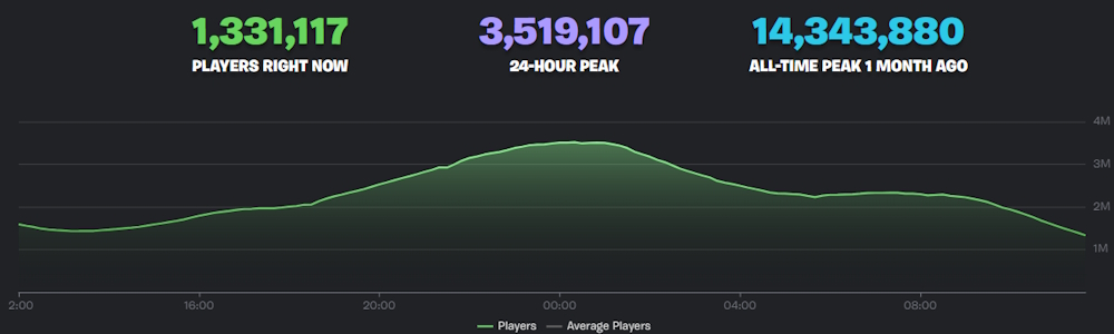 Fortnite player count January 2025