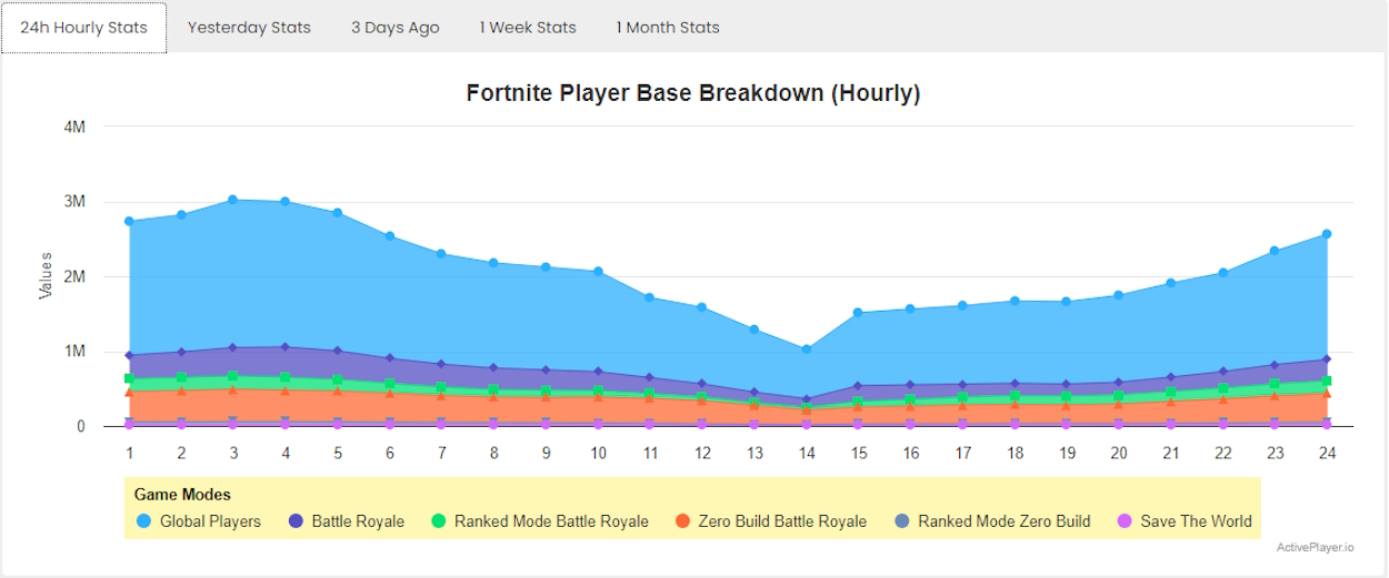 fortnite chapter 3 player count