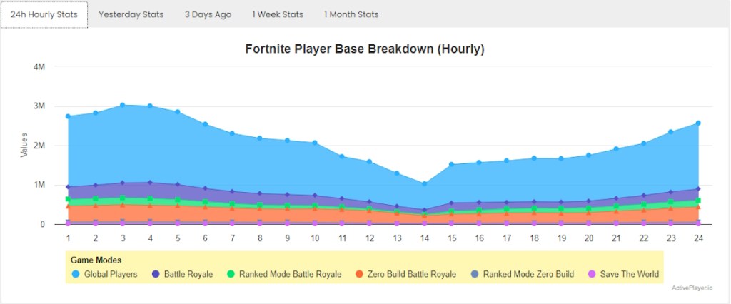Fortnite Concurrent Play Base Chart