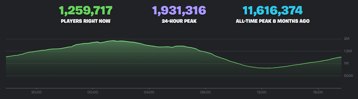 How Many People Are Playing Fortnite Player Count 2024 Beebom Monthly Global Fortnite Player Base August 2024 