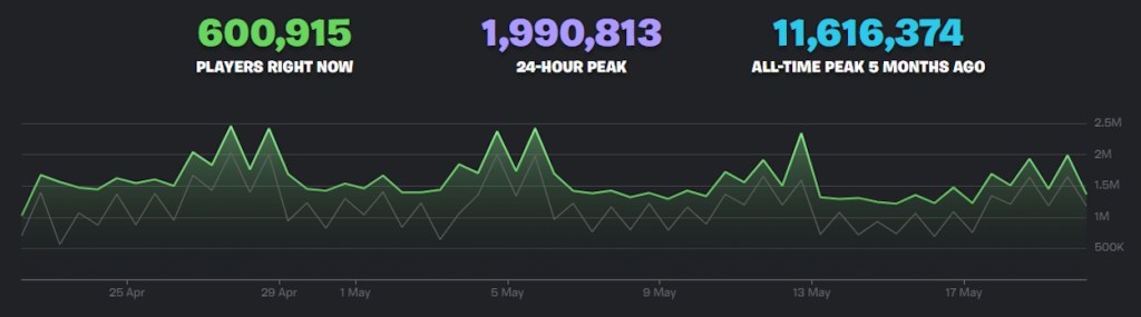 Monthly Global Fortnite Player Base