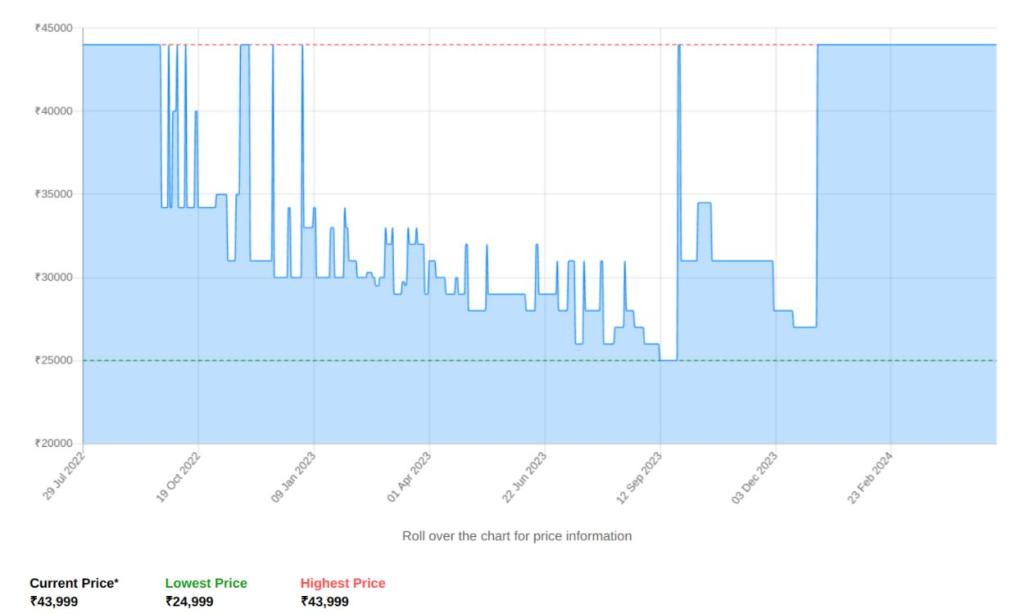 Pixel 6a Price History