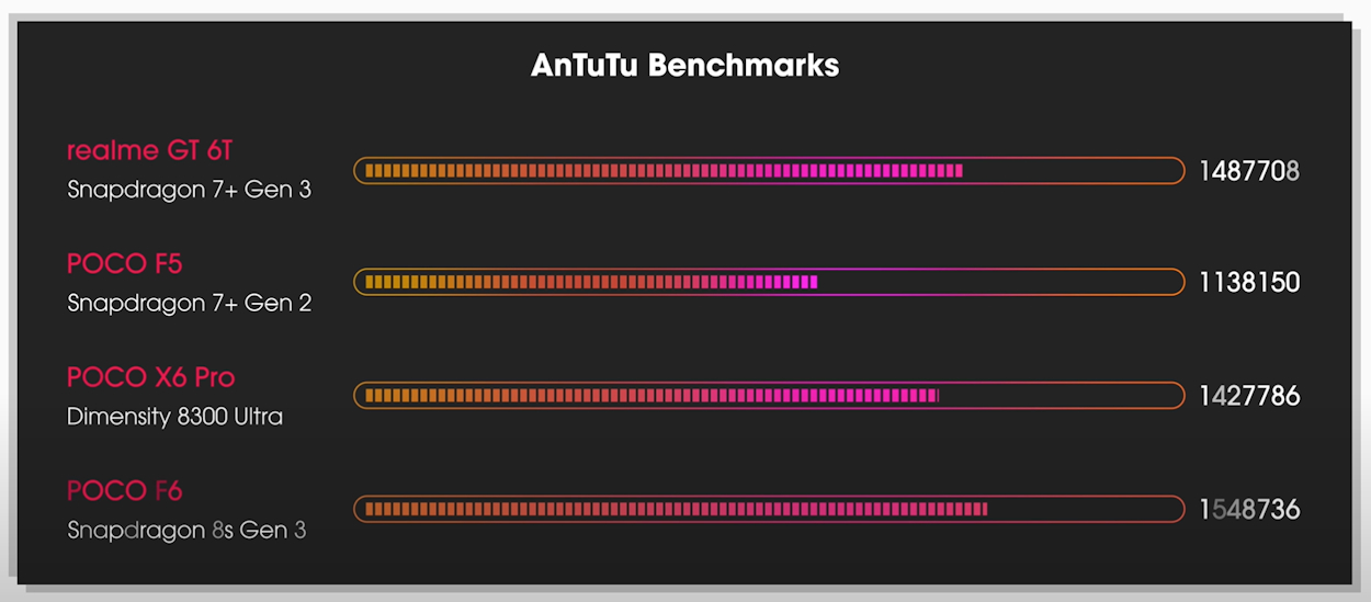 Realme GT 6T AnTuTu Score Comparison