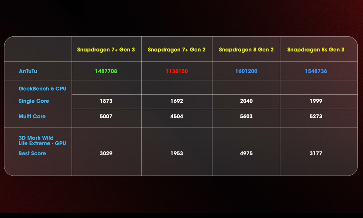 Snapdragon 7 Plus Gen 3 vs 7 Plus Gen 2 vs 8 Gen 2 vs 8s Gen 3