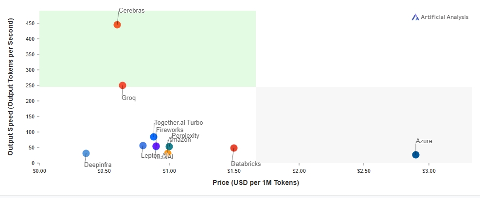 cerebras vs groq analysis