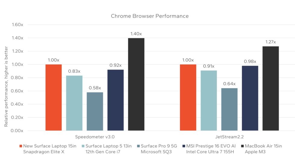 chrome performance surface laptop 7 vs macbook air m3