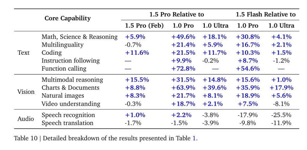 gemini 1.5 flash performance benchmark