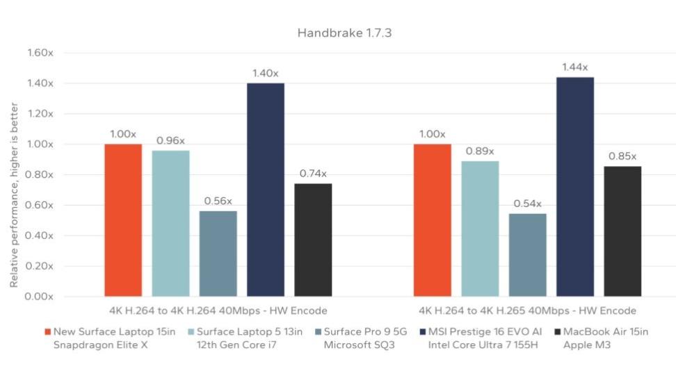 handbrake surface laptop 7 vs macbook air m3