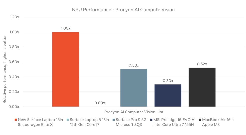 npu performance surface laptop 7 vs macbook air m3