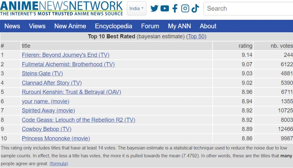 Highest-rated anime list of ANN