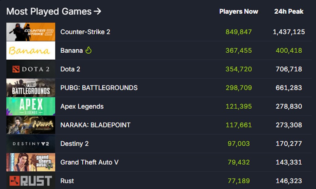 Banana is number two in SteamDB
