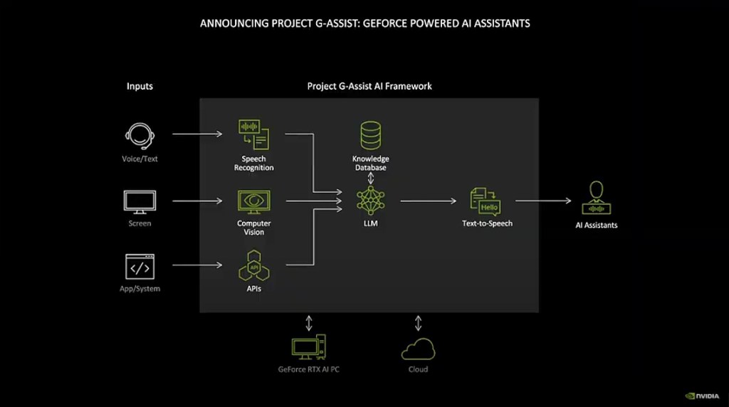 Nvidia G-Assist Framework