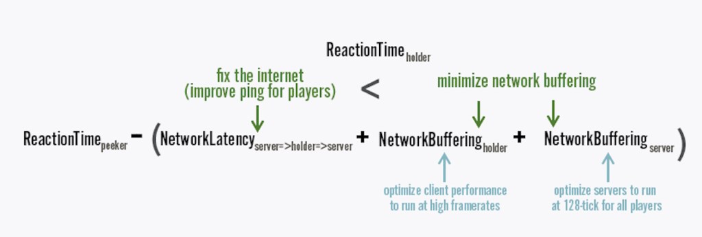 Valorant Network Buffering importance