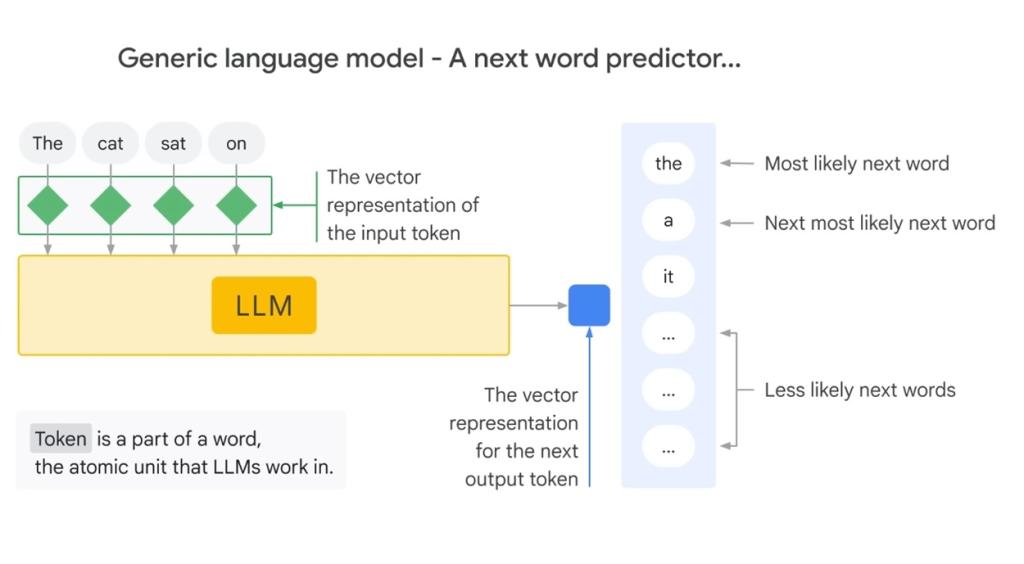 how large language models work