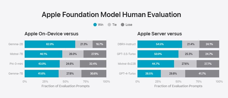 human evaluation apple ai model