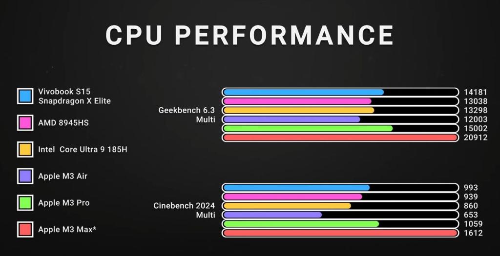 snapdragon x elite cpu performance