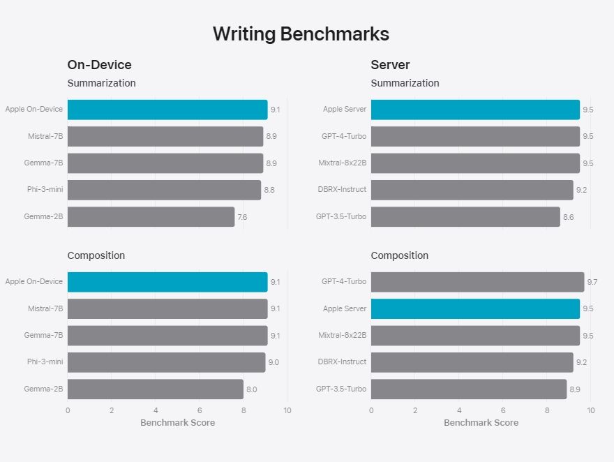 writing benchmark apple ai model