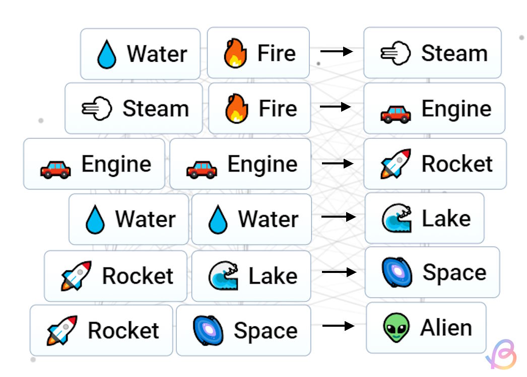 All steps you should follow to make Alien in Infinite Craft