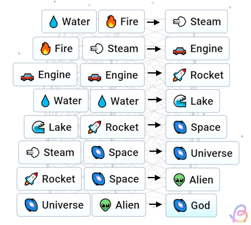 The entire step by step process to make God