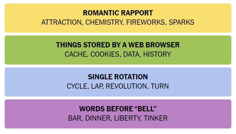 Connections Answers July 4