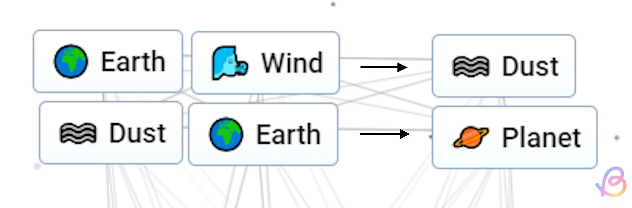 Crafting recipes that make Planet 