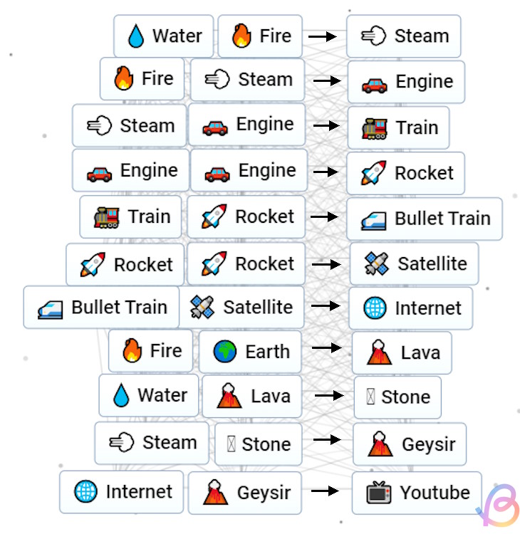 Step by step process that explains how to reach YouTube in Infinite Craft