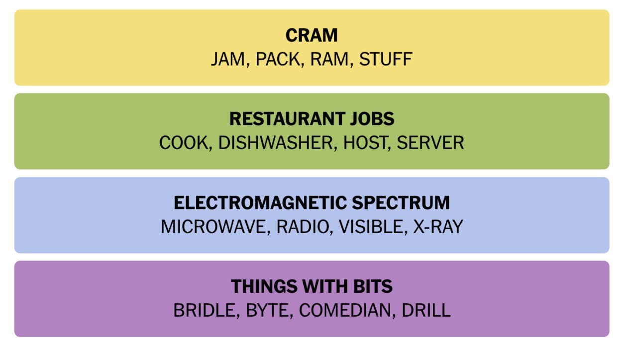 NYT Connections August 7 Answers 