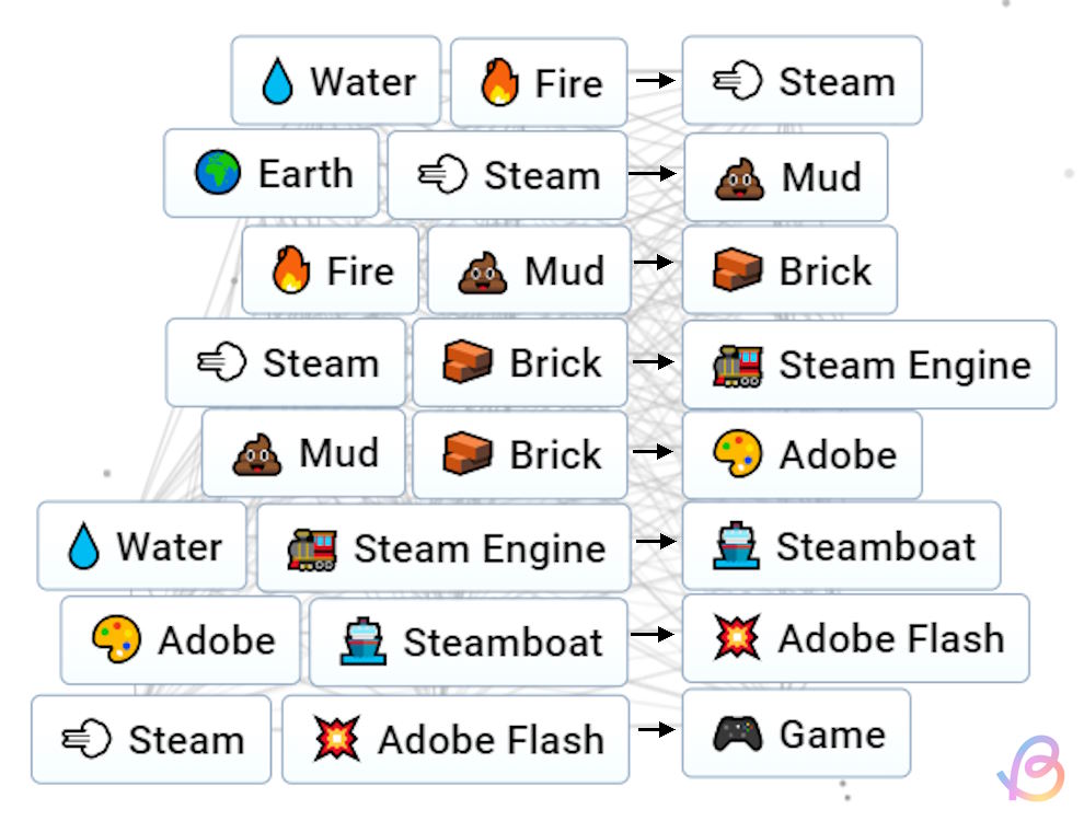 Steps you should follow to make Game in Infinite Craft