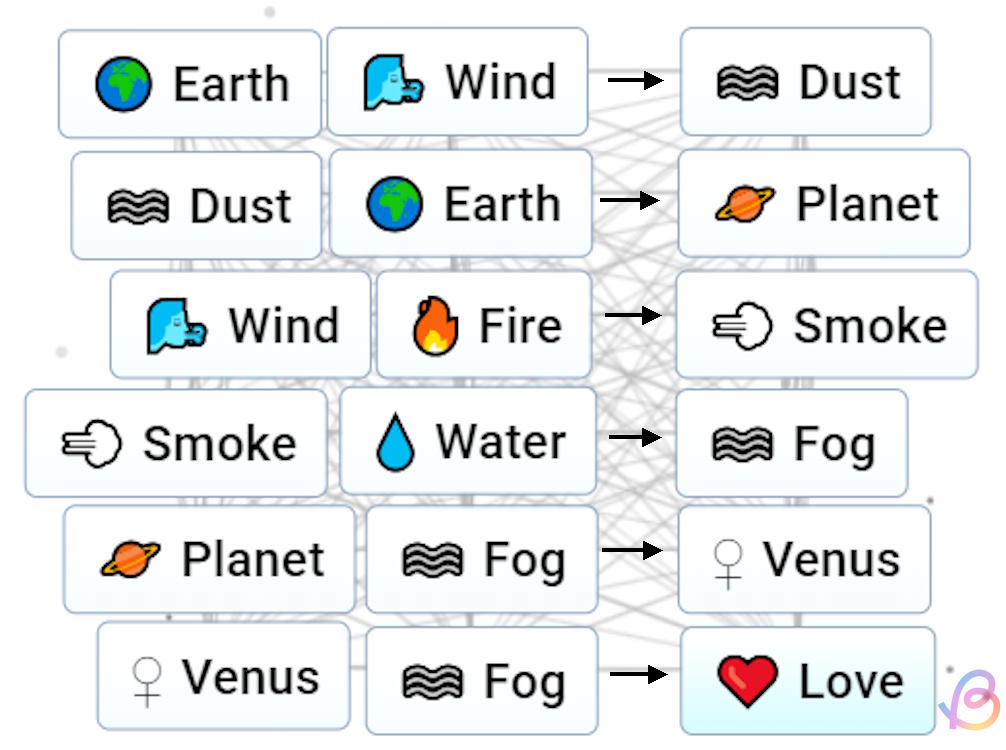 Crafting recipes that yield Love Infinite Craft