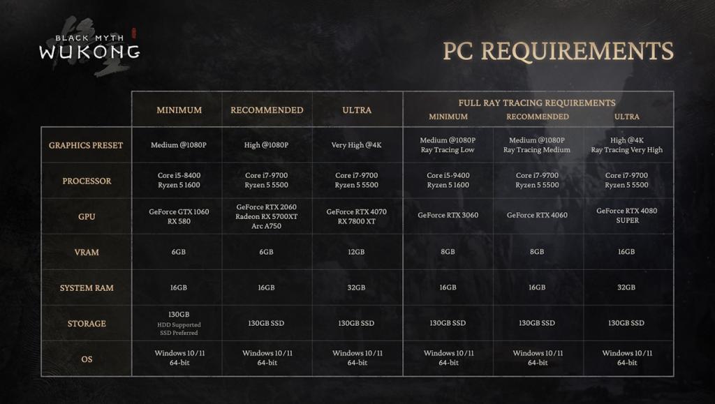 Minimum and Recommended specs for Black Myth Wukong