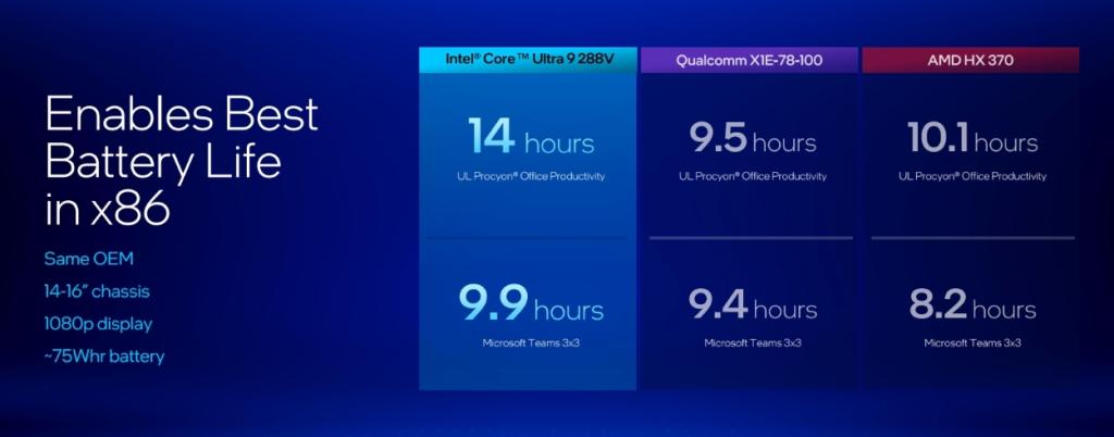 lunar lake battery life vs snapdragon x elite