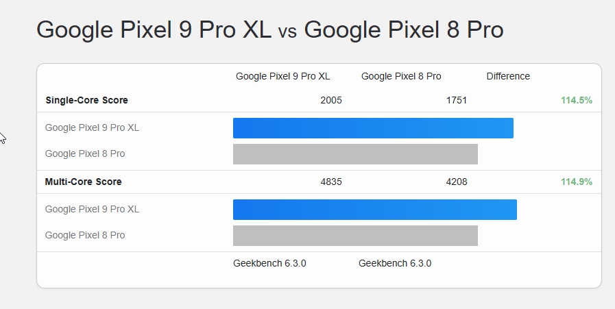 tensor g4 vs g3 geekbench