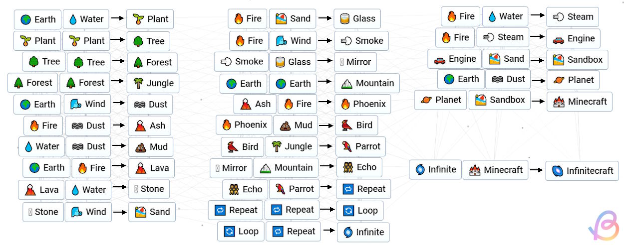All crafting recipes that lead to Infinite Craft block