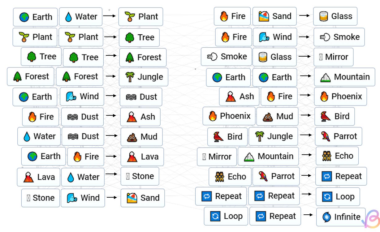 How to make infinite craft in infinite craft beebom