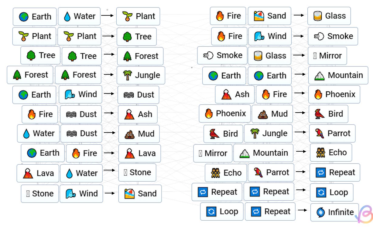 how to make infinite in infinite craft 