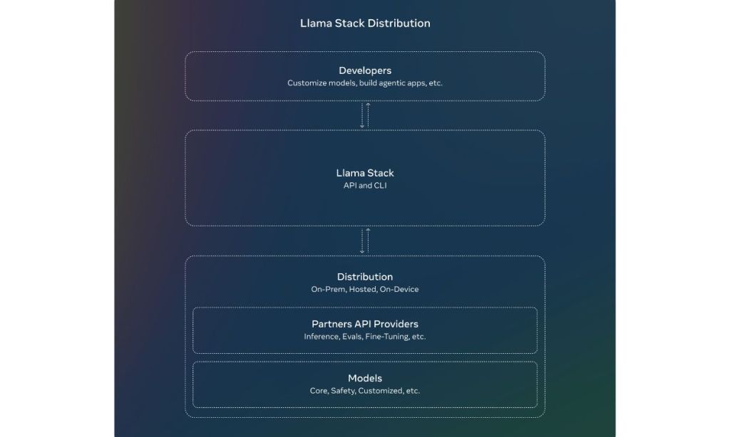 Llama 3.2 stack distribution