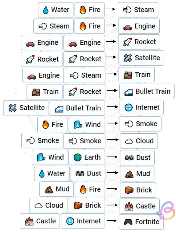 All crafting recipes leading to Fortnite