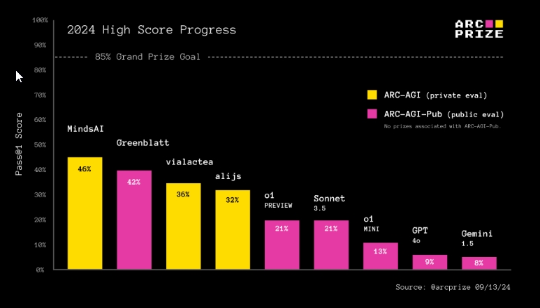 arc-agi openai o1 score