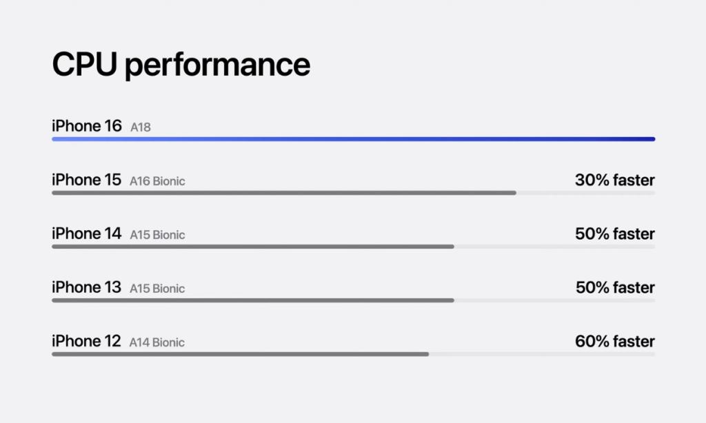 iPhone 16 A18 Bionic CPU performance