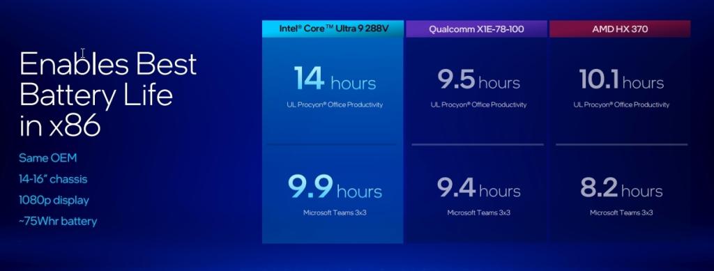 intel lunar lake vs snapdragon x elite  battery life