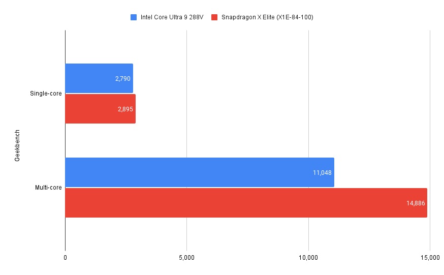 lunar lake vs snapdragon x elite geekbench