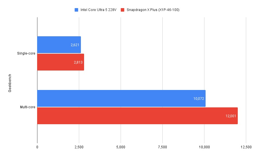 lunar lake vs snapdragon x plus