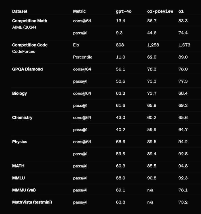 openai o1 benchmarks