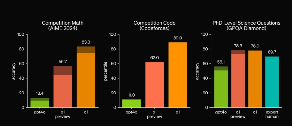 openai o1 model benchmark against gpt-4o